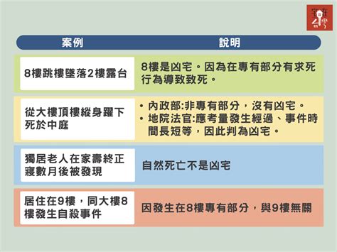 內政部凶宅定義